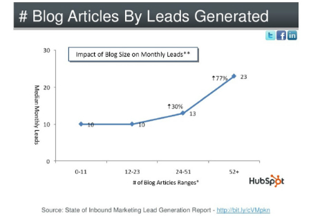 Article-Marketing-Lead-Generation