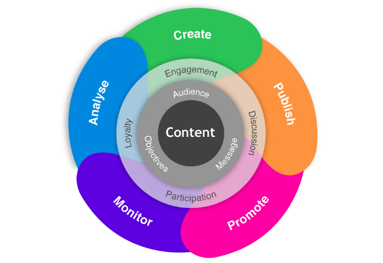 Content Marketing and Branding