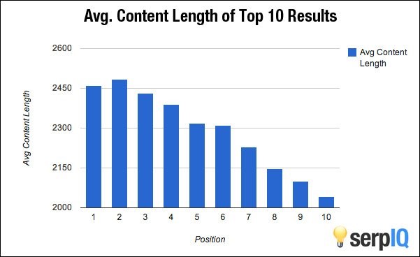 Content Length and on page SEO