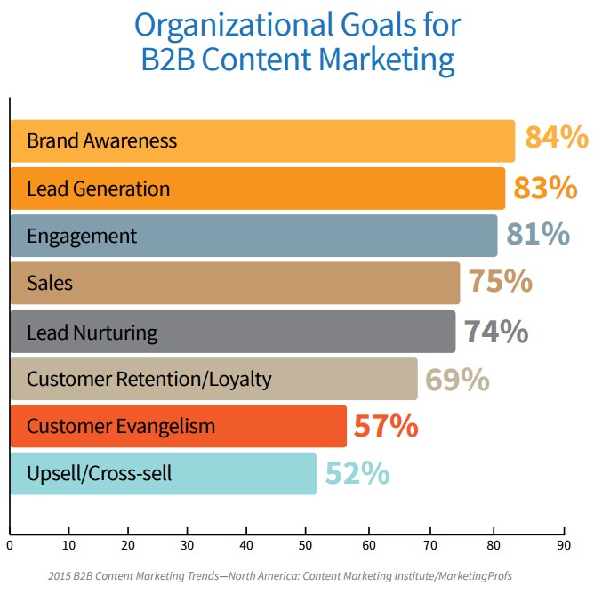 Lead Generation and Content Marketing