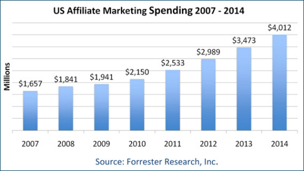 affiliate-marketing-spending