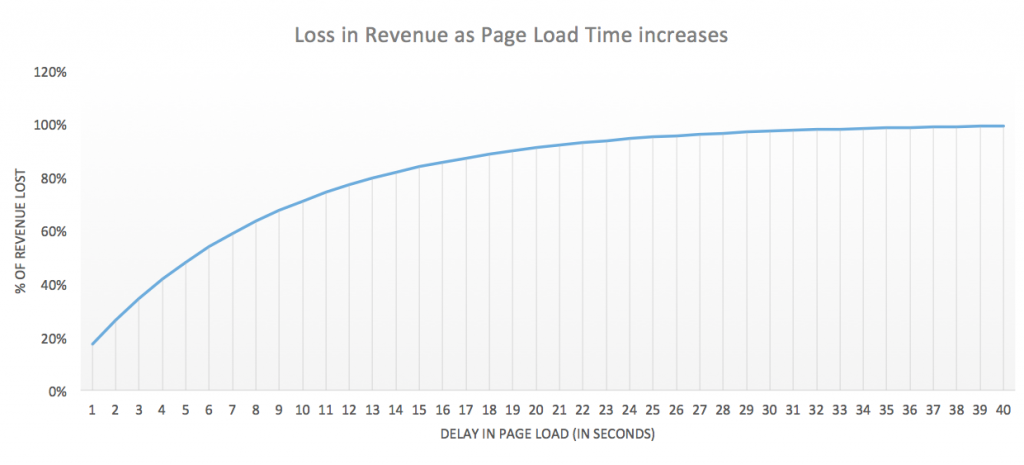 Speed-Test-Revenue