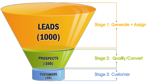 CRO Sales Funnel