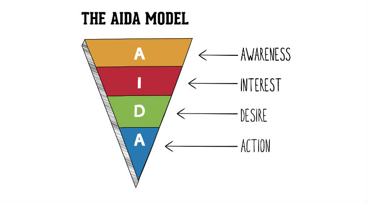 AIDA Model for Email Marketing
