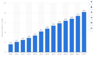 Affiliate Marketing Spending Forecast - Statistica