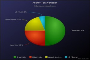 Anchor Text Variation Percentages