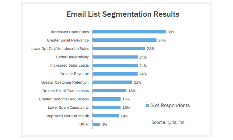 Email Segmentation Example