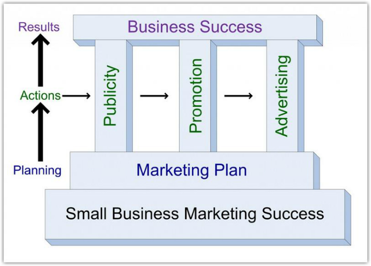 Foundation Small Business Marketing Campaign