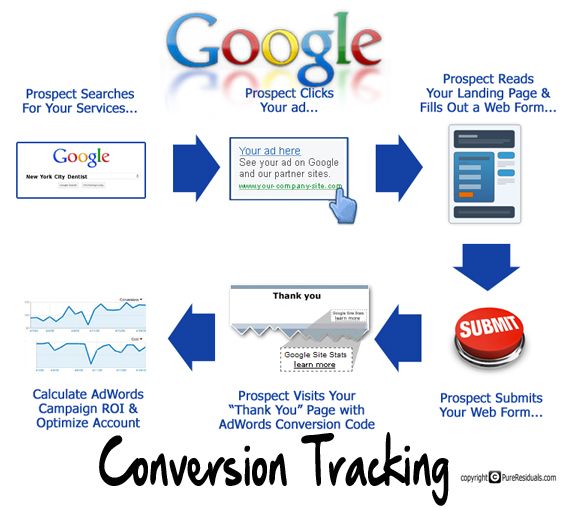 Google Adwords Conversion Tracking