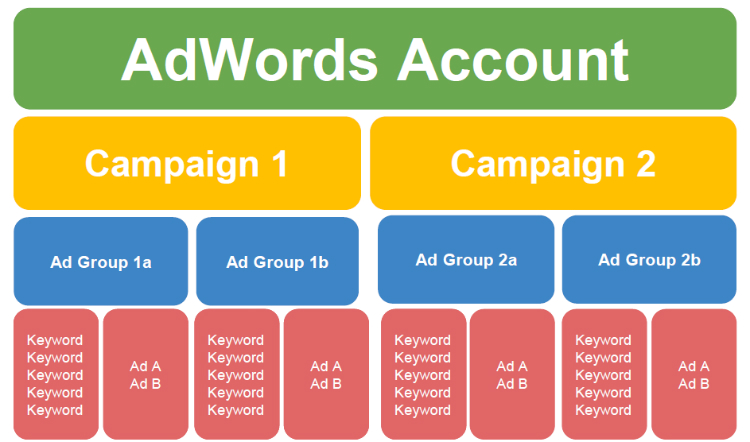 Google-Adwords-Keyword-Grouping