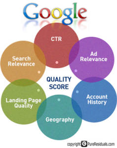 Google Adwords Quality Score