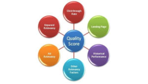 Google Adwords Quality Score