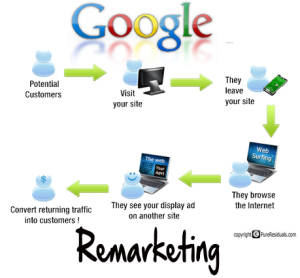 Google Adwords Remarketing Technology