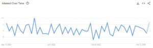 Google Trends - Vegan Dog Food niche