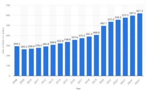 Home Improvement Affiliate Programs - Statistics