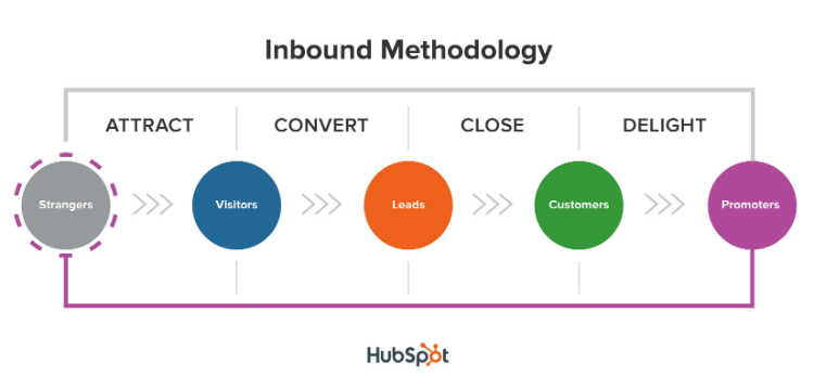 Inbound Marketing Hubspot Methodology