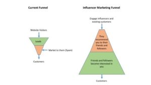 Influencer Marketing Funnel