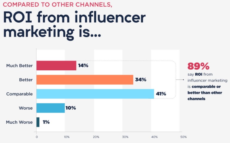 ROI from Influencer Marketing