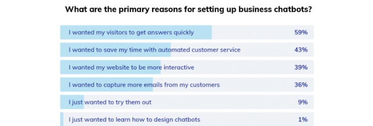 Reasons for setting up chatbots