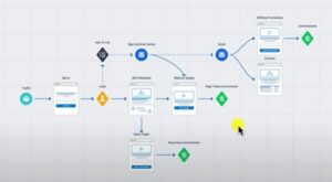 Recurring Commission System Funnel Map