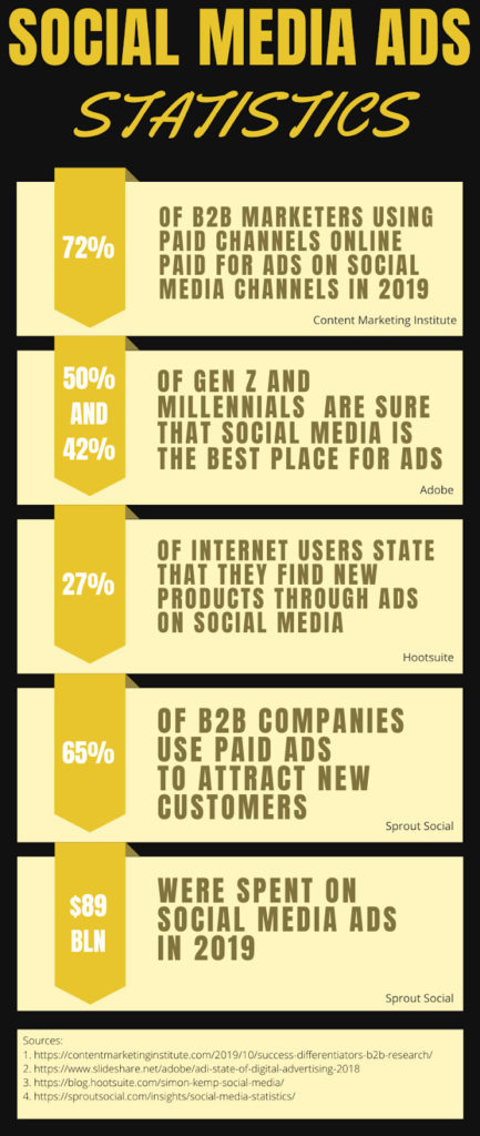 Social Media Ads Statistics