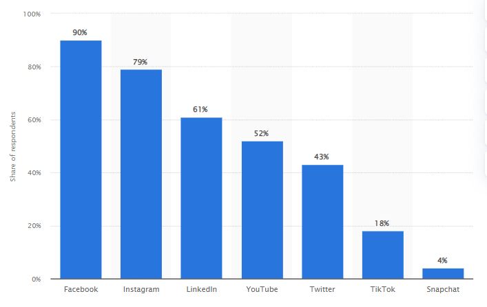 Most Used Social Media Platform for Marketers
