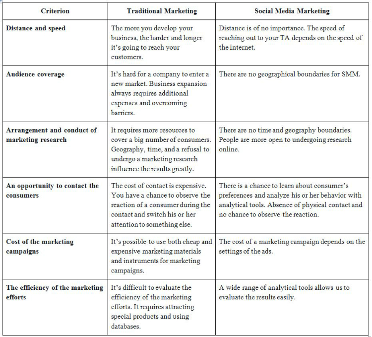 Social Media Marketing vs Traditional Marketing
