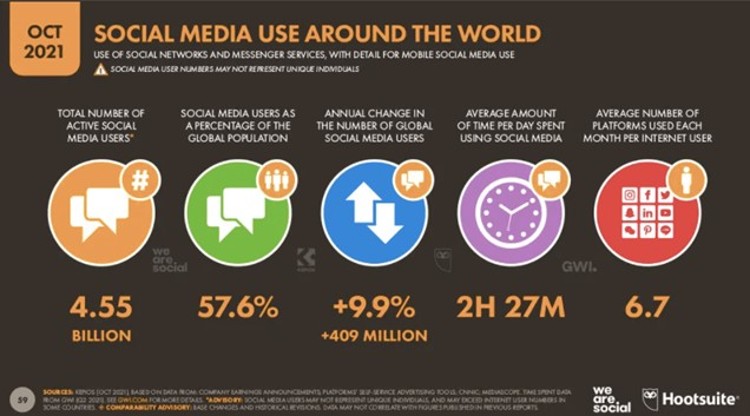 Social Media Statistics Around the World