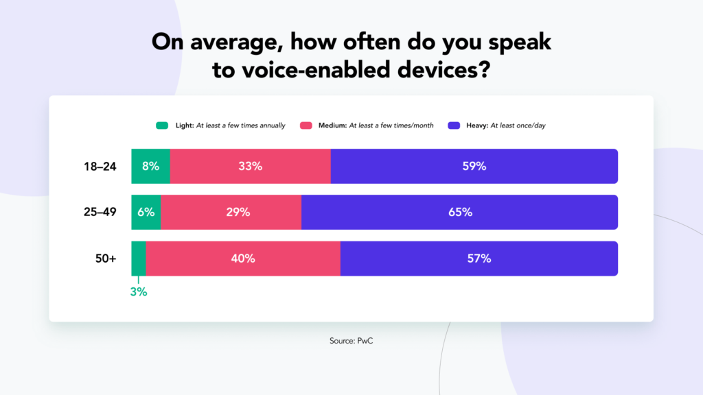 A graph on answers to the question “on average, how often do you speak to voice-enabled devices?”