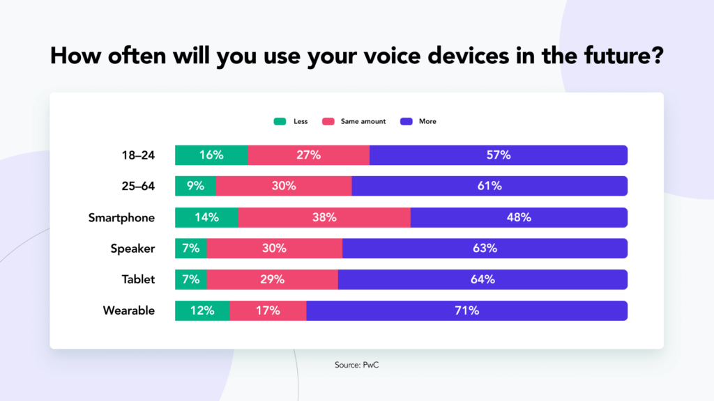 A graph on answers to the question “how often will you use your voice devices in the future?”