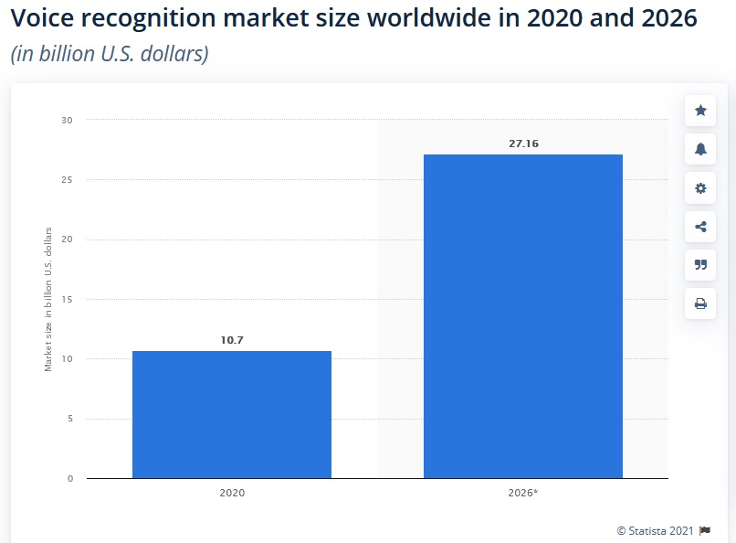 A graph on the worldwide voice recognition market size in 2020 and 2026.