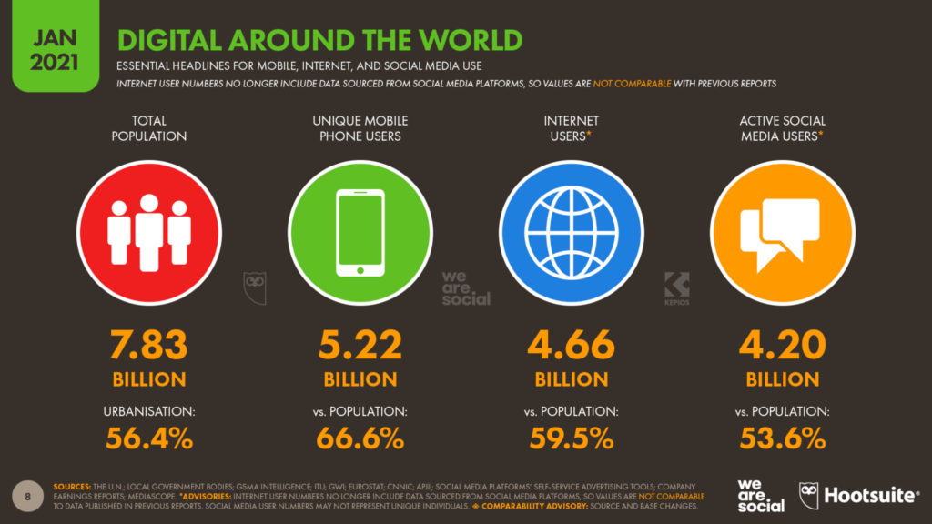 An infographic on global population, mobile phone use, internet use, and social media use.