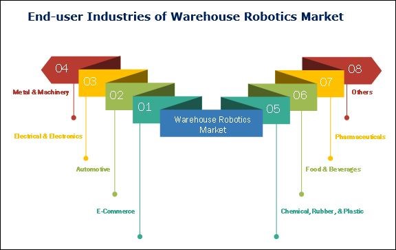 Warehouse Robotics Market