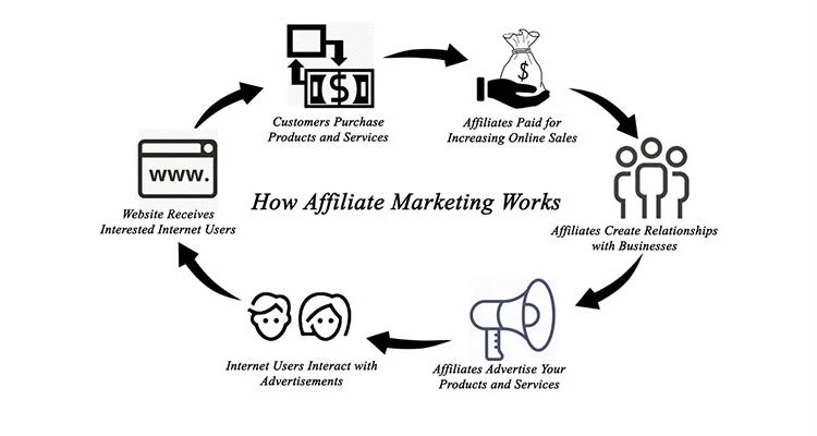 how-affiliate-marketing-works