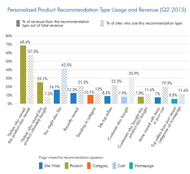 personalized product recommendation type usage