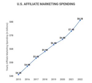 How to choose the best affiliate program - statistics
